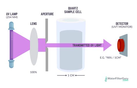 UV Transmittance (UVT) 